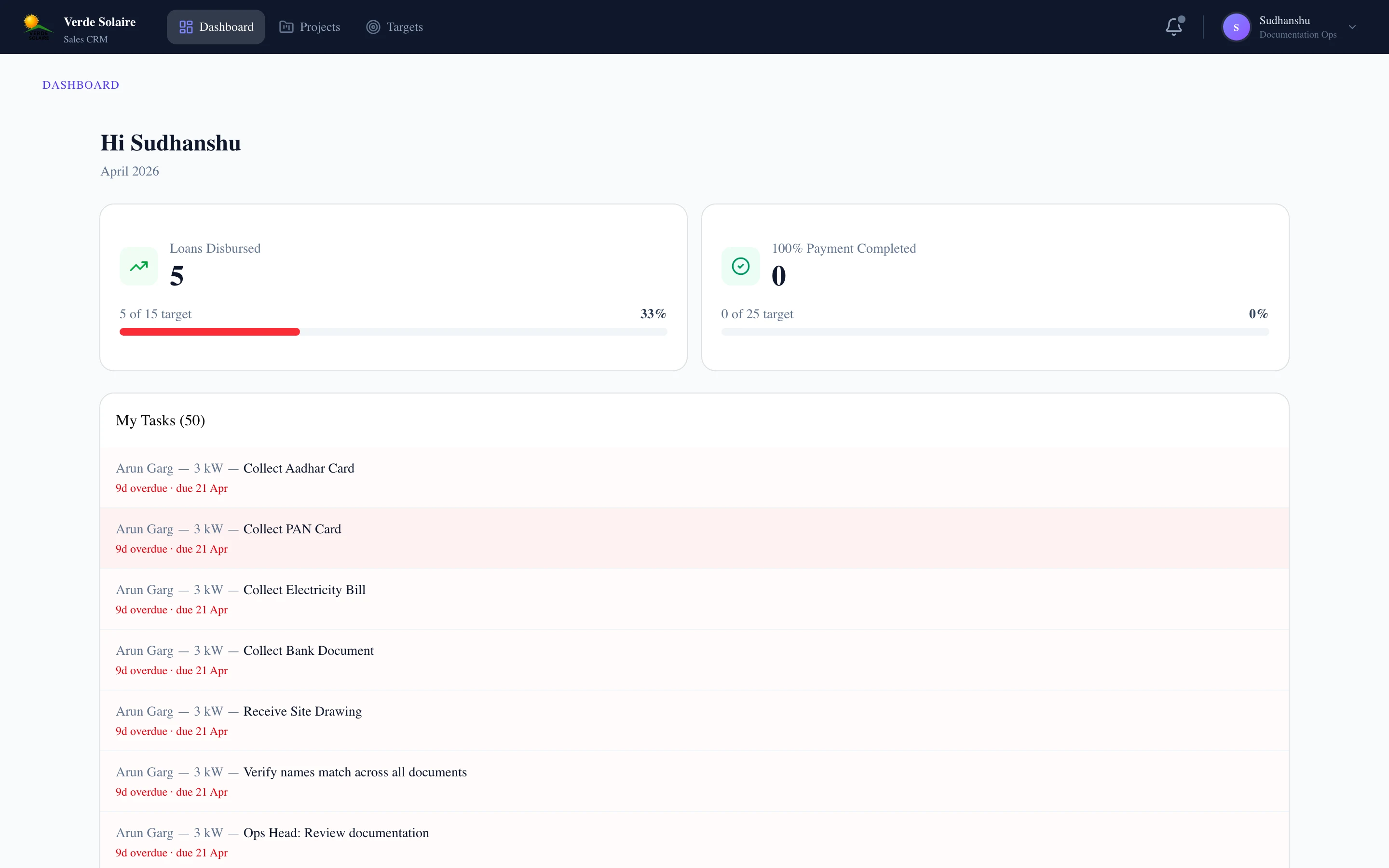 Spine personal dashboard for a Documentation Ops user — loans disbursed against monthly target, payment-completion KPI, and a list of overdue document-collection tasks tied to specific customers.
