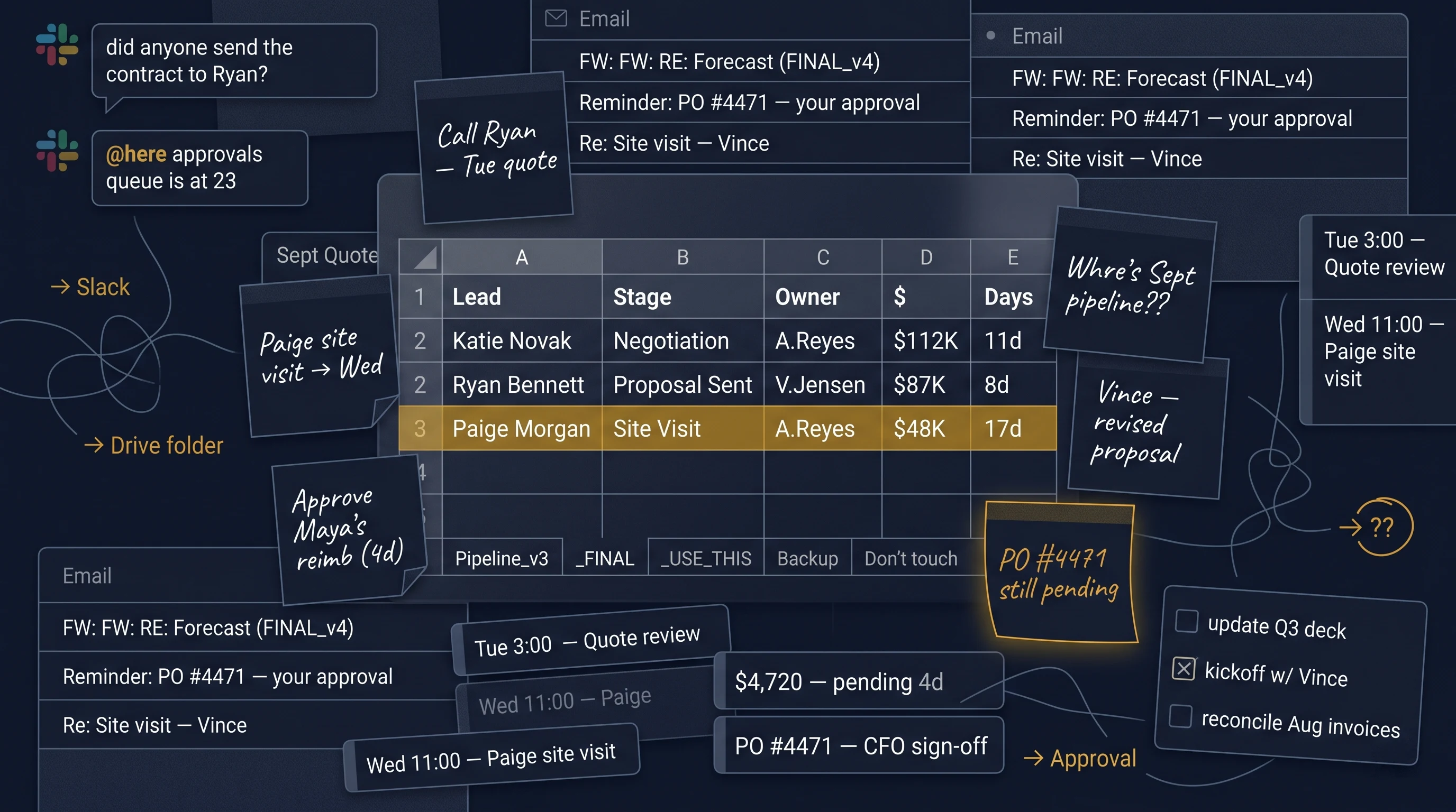 A layered illustration of what a typical mid-market operations stack looks like before Spine — a spreadsheet pipeline with a stuck deal highlighted, sticky notes for follow-ups and approvals, Slack message fragments, email inbox previews of forwarded forecast files, calendar slots, and tangled connector lines between disconnected tools.